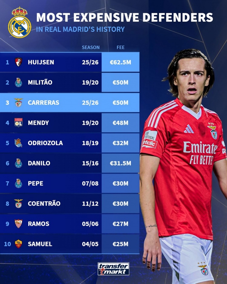 开云电子-皇马引进后卫转会费排名：怀森居首，米利唐、A费5000万欧次席